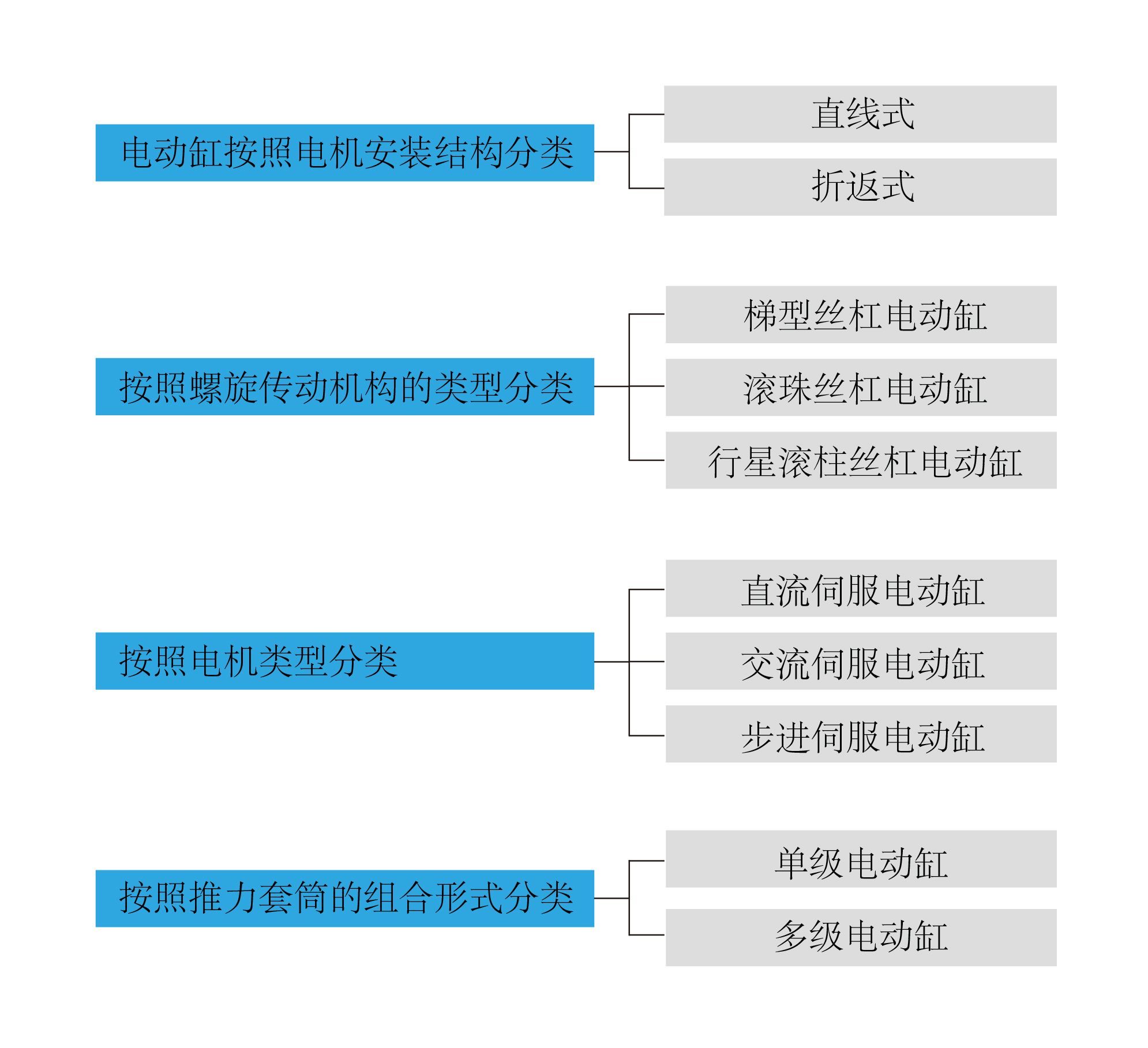 通錦精密伺服電動缸的詳細分類